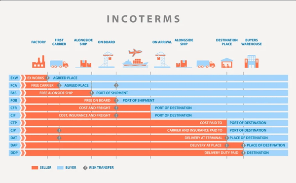 Complete Guide to Incoterms 2020